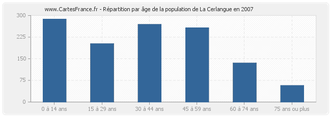 Répartition par âge de la population de La Cerlangue en 2007